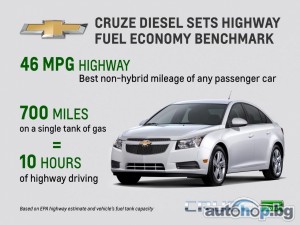 Chevrolet Cruze дизел най-икомоничен от нехибридните модели в САЩ