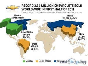 Chevrolet постигна най-доброто полугодие по продажби в 100-годишната си история.