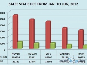 Great Wall Hover с рекордни продажби за първите 6 месеца на 2012 г