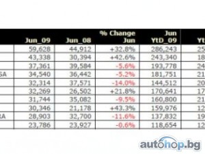 Volkswagen Golf държи върха на европейския пазар