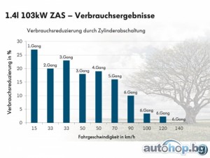 VW представя двигател, деактивиращ цилиндри