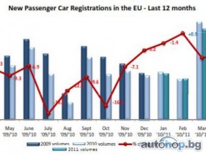 Автомобилният пазар в Европа: Спад и през април