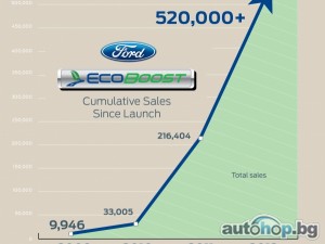 Вече 500 000 автомобила се движат с EcoBoost