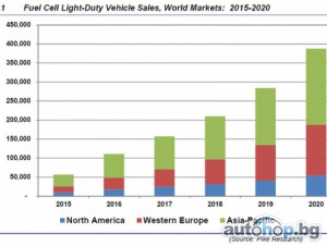 До 2020 г. ще караме автомобили с горивни клетки