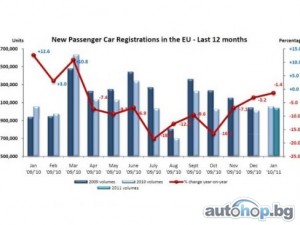 Европа: Минимален спад в продажбите през януари
