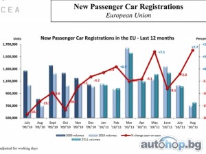 Европейските продажби на автомобили на плюс през август