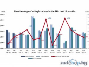 Европейските продажби на автомобили със спад от 1,4% за периода януари-ноември