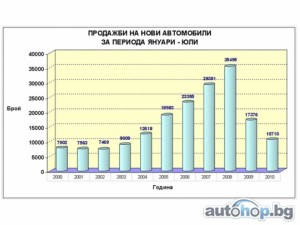 Купували сме с 38,59% по-малко МПС-та