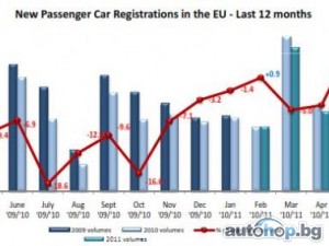 Май “изравни” европейските продажби за първите пет месеца
