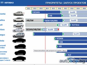 Обновяват моделната гама на Lada