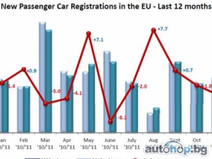Продажбите в Европа със скромен спад за 2011 г.