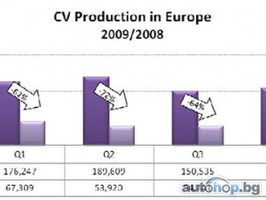 Производството на автомобили падна до нива от 1996 г.