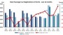 Май “изравни” европейските продажби за първите пет месеца