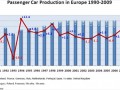 Производството на автомобили падна до нива от 1996 г.