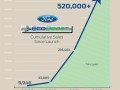 Вече 500 000 автомобила се движат с EcoBoost